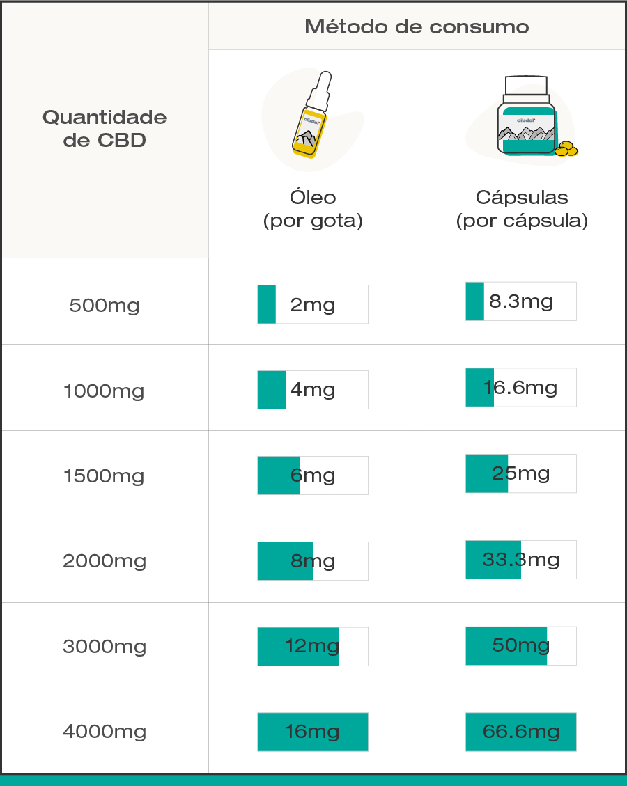 Quanto CBD devo tomar? - Cibdol
